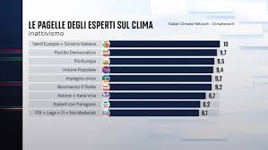 Pagelle per il Clima