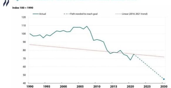 L’OCSE boccia le politiche ambientali del governo