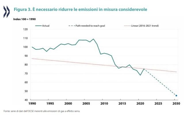 L’OCSE boccia le politiche ambientali del governo