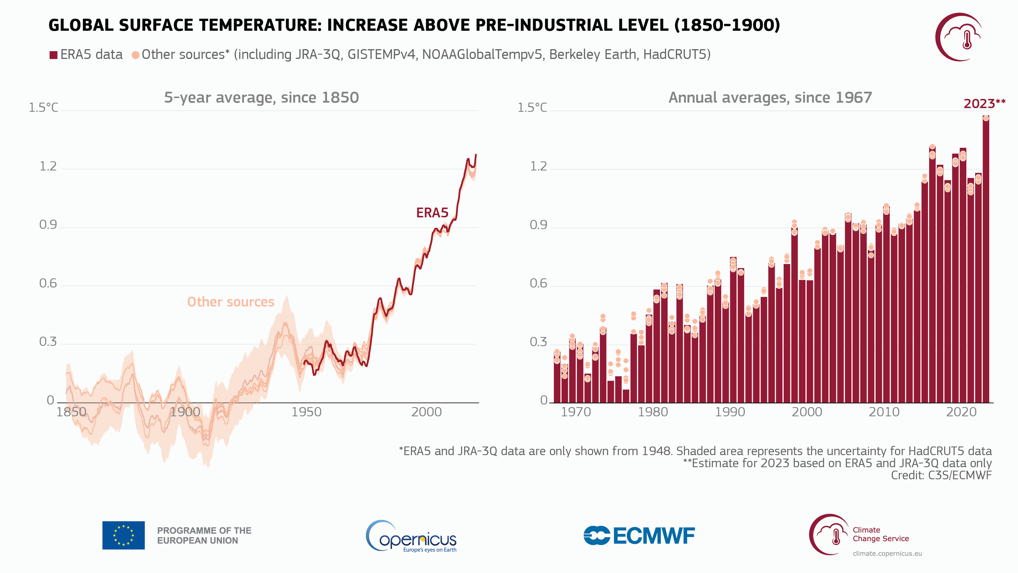 Copernicus: 2023 l’ anno più caldo