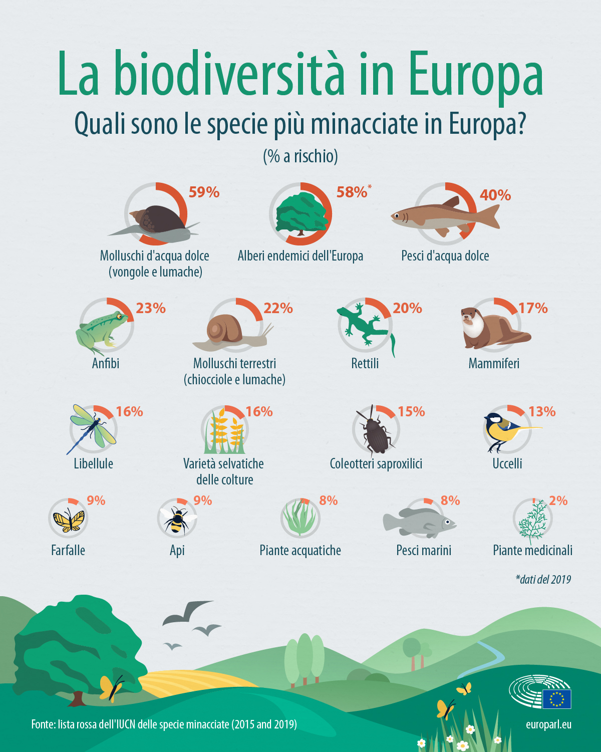 Obiettivo UE Biodiversità 2030